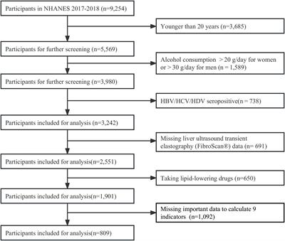 Prediction of MAFLD and NAFLD using different screening indexes: A cross-sectional study in U.S. adults